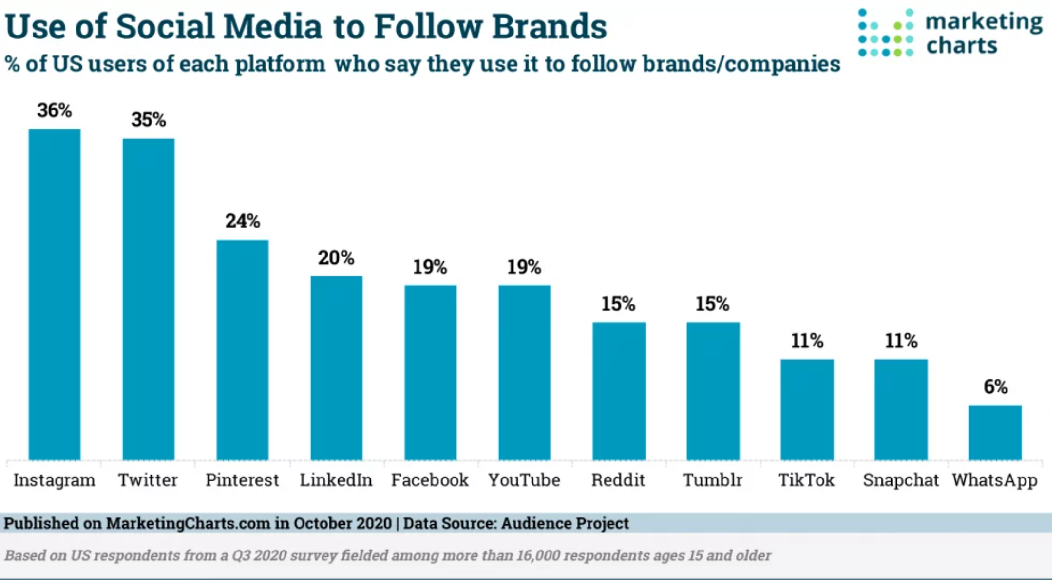 Favorite Platform to Follow Brands