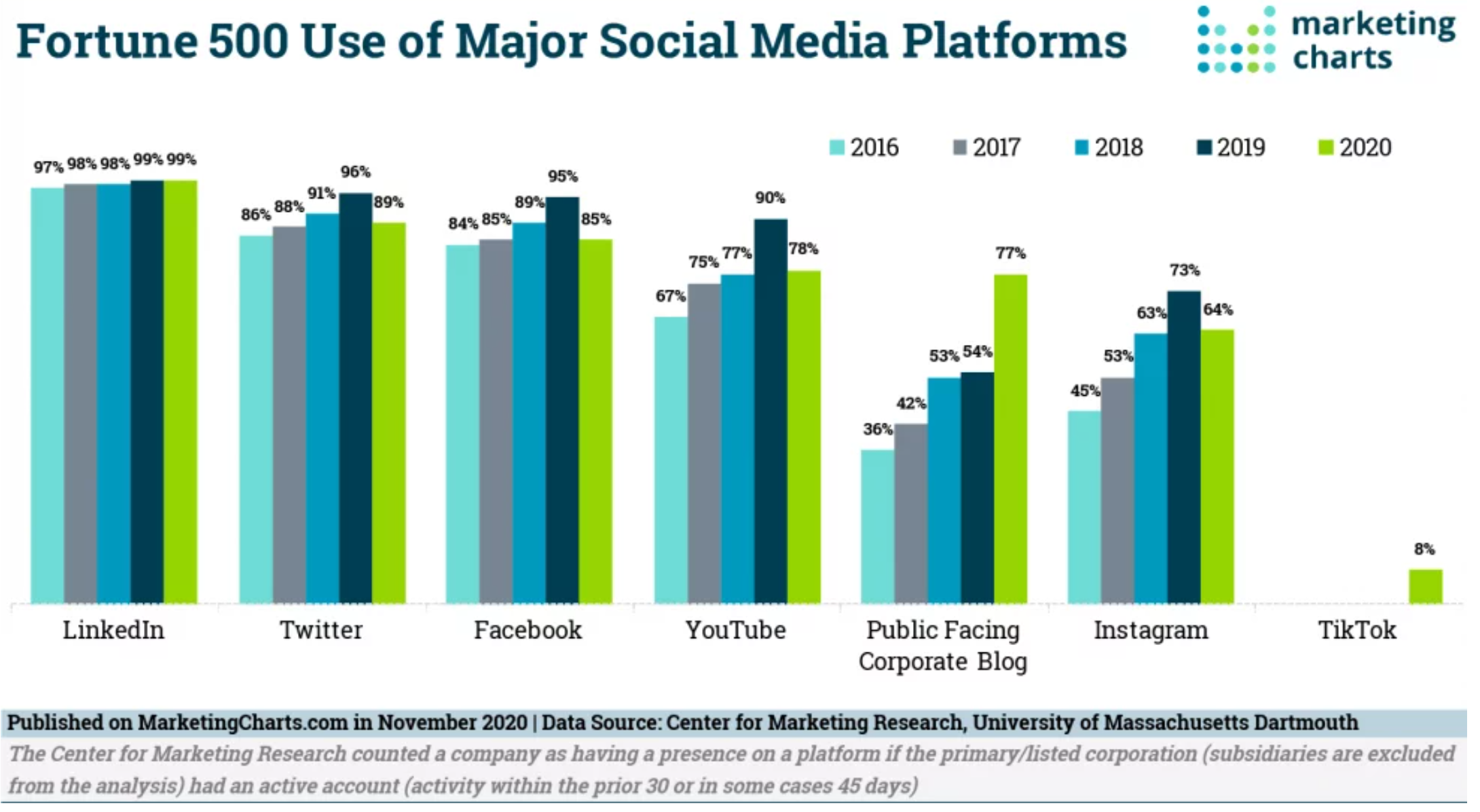 How Fortunte 500 Companies Use Social Media