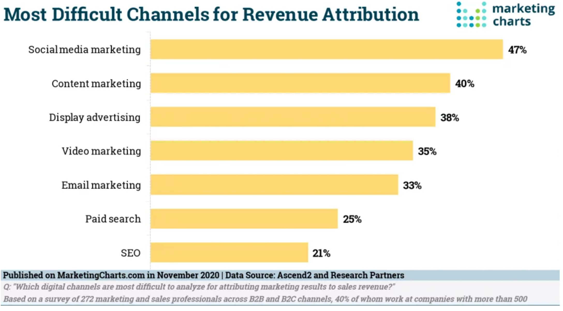 Marketers Most Difficult Channels to Attribute Revenue