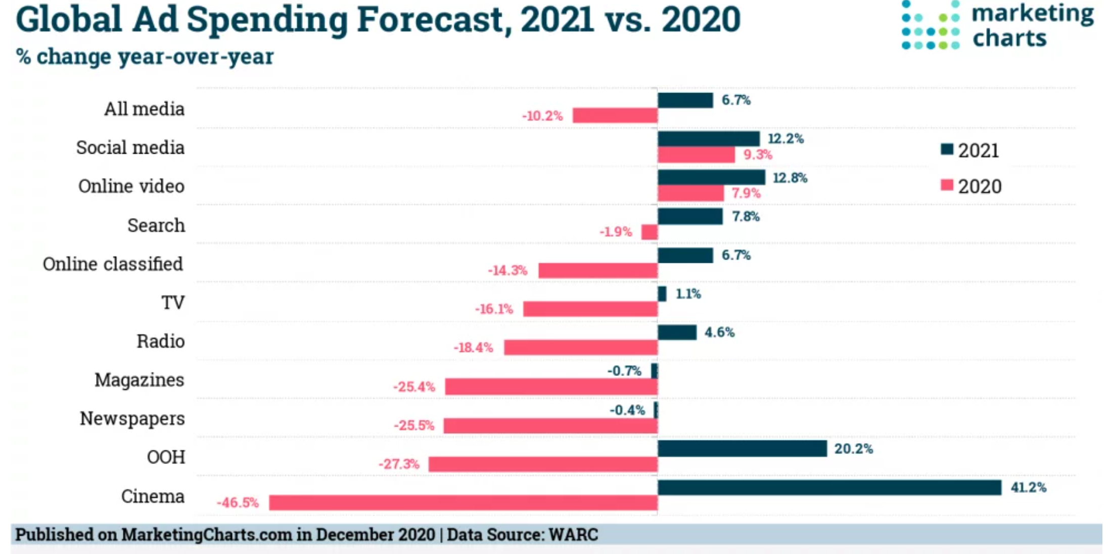 Projected 20/21 Ad Spend