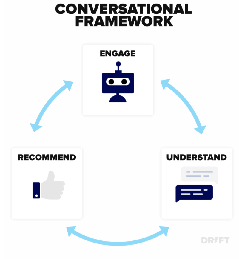 Conversational Marketing Chart