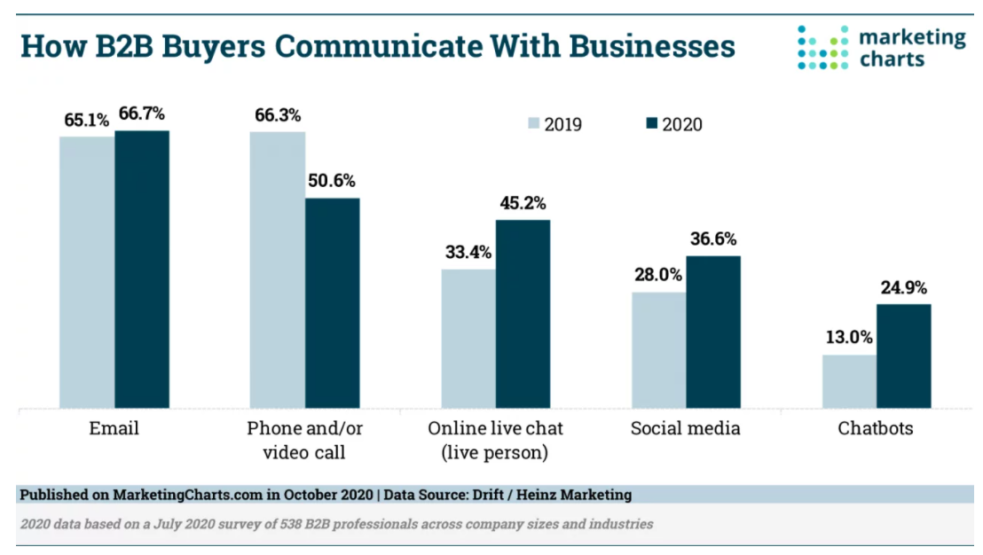 How B2B Buyers Communicate With Businesses