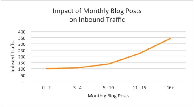 Impact of Monthly Blog Posts on Inbound Traffic