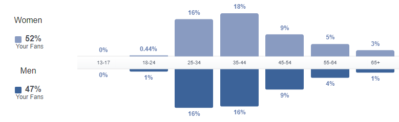 Facebook People Insights