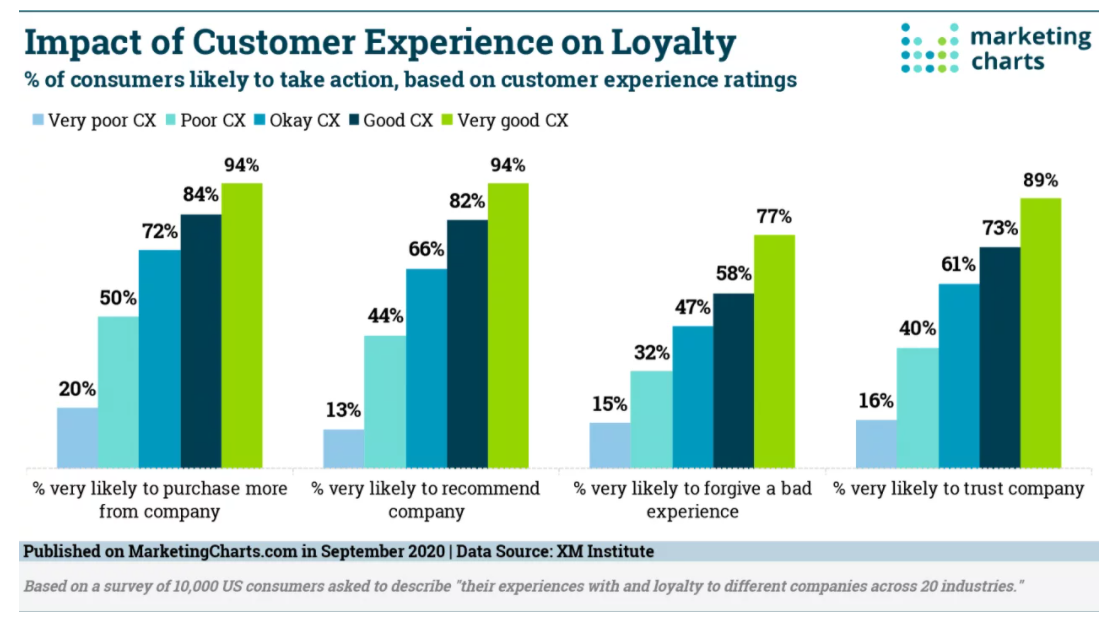 Impact of Customer Experience on Loyalty