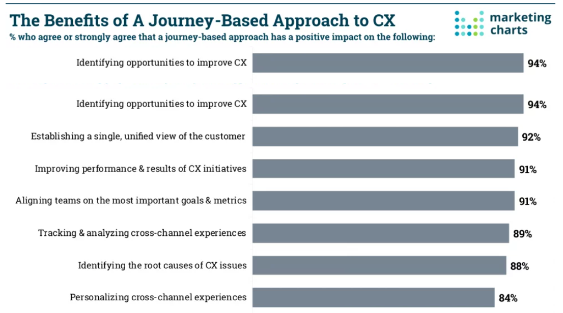 Benefits of a Journey Based Approach to CX